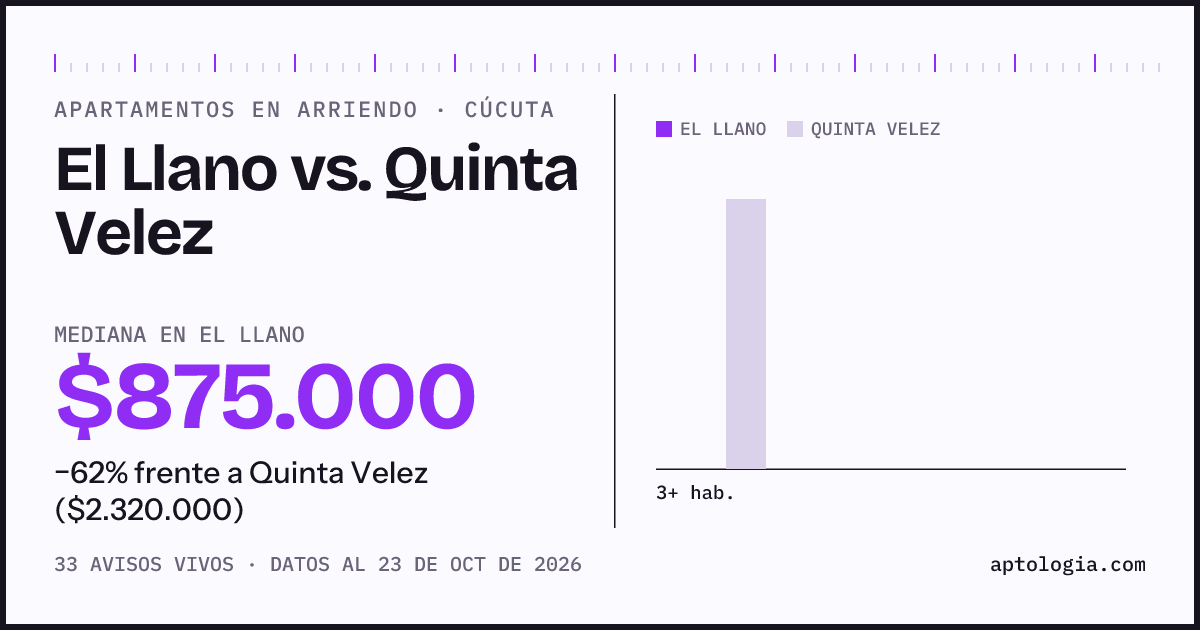 Apartamentos en arriendo en El Llano contra Quinta Velez, Cúcuta: mediana $850.000 contra $2.320.000
