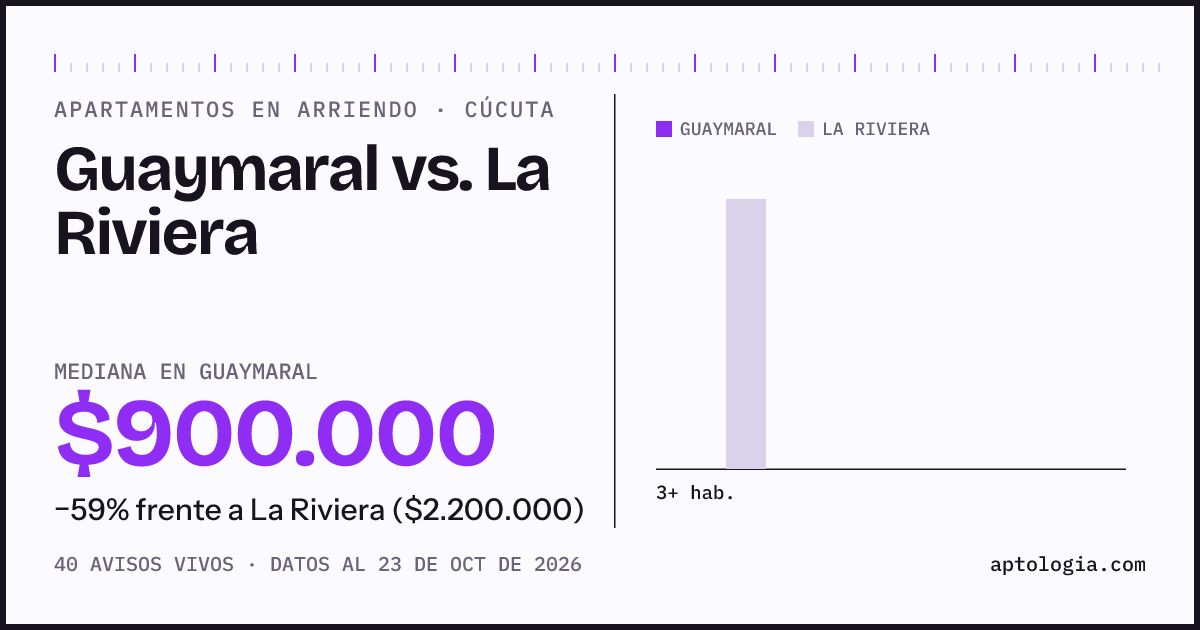 Apartamentos en arriendo en Guaymaral contra La Riviera, Cúcuta: mediana $1.200.000 contra $2.200.000