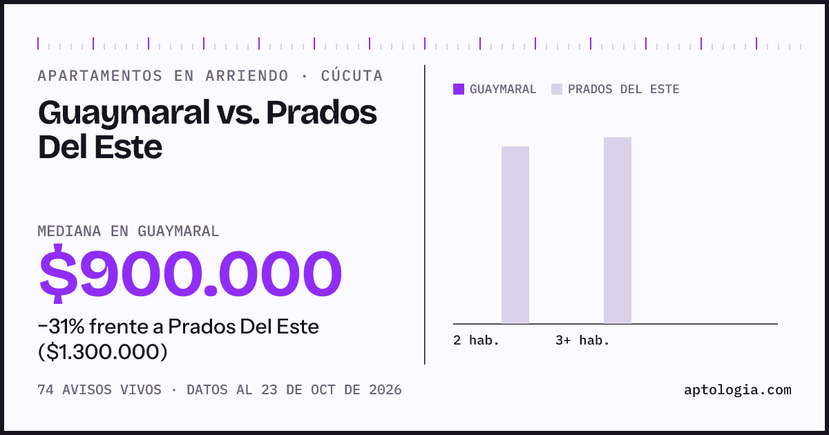 Apartamentos en arriendo en Guaymaral contra Prados Del Este, Cúcuta: mediana $1.200.000 contra $1.200.000