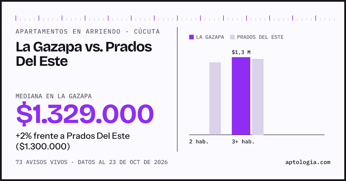 Apartamentos en arriendo en La Gazapa contra Prados Del Este, Cúcuta: mediana $1.329.000 contra $1.300.000
