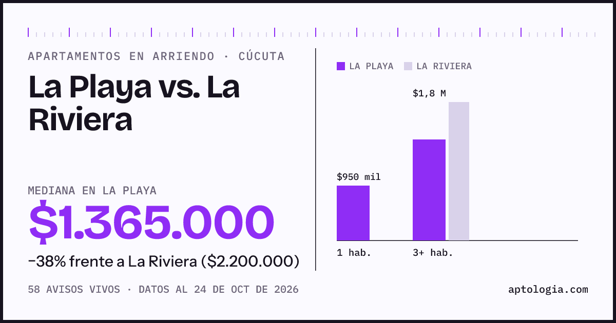 Apartamentos en arriendo en La Playa contra La Riviera, Cúcuta: mediana $1.400.000 contra $2.200.000
