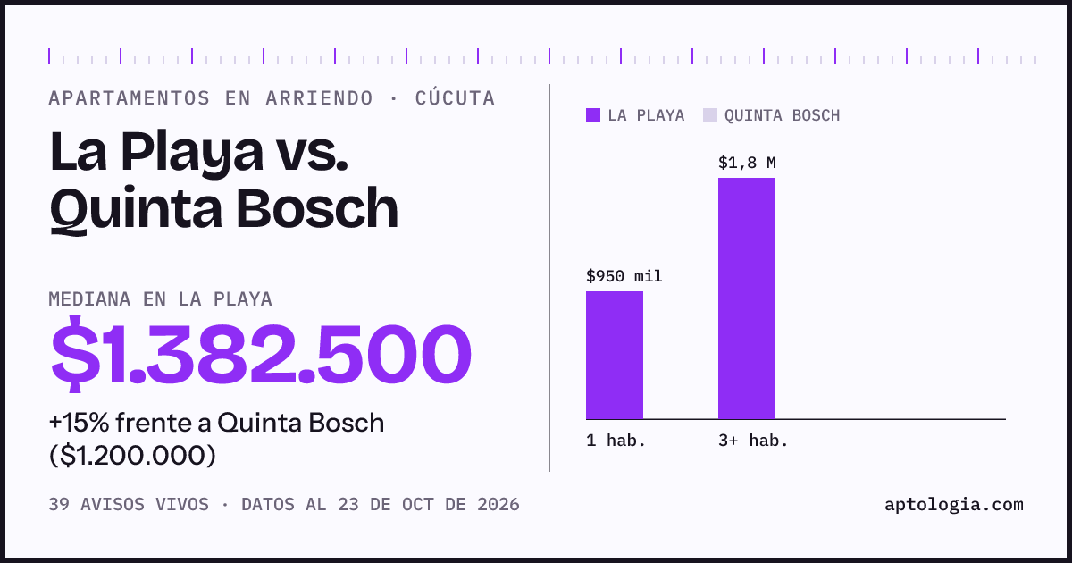 Apartamentos en arriendo en La Playa contra Quinta Bosch, Cúcuta: mediana $1.400.000 contra $1.200.000