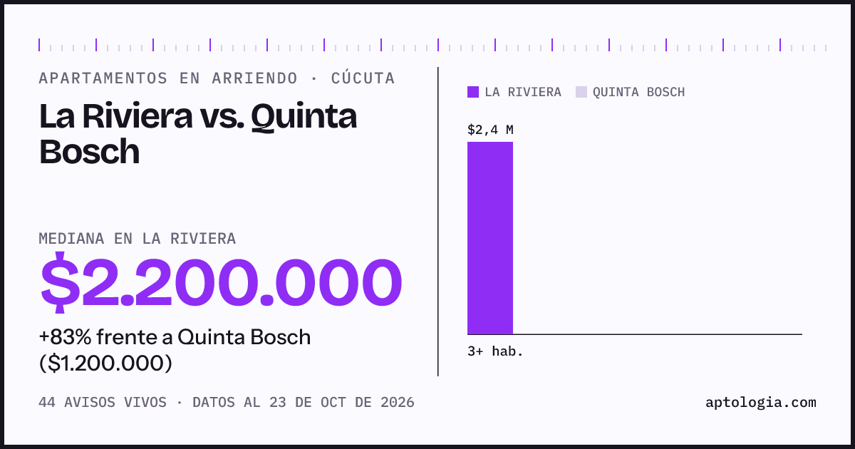 Apartamentos en arriendo en La Riviera contra Quinta Bosch, Cúcuta: mediana $2.200.000 contra $1.200.000