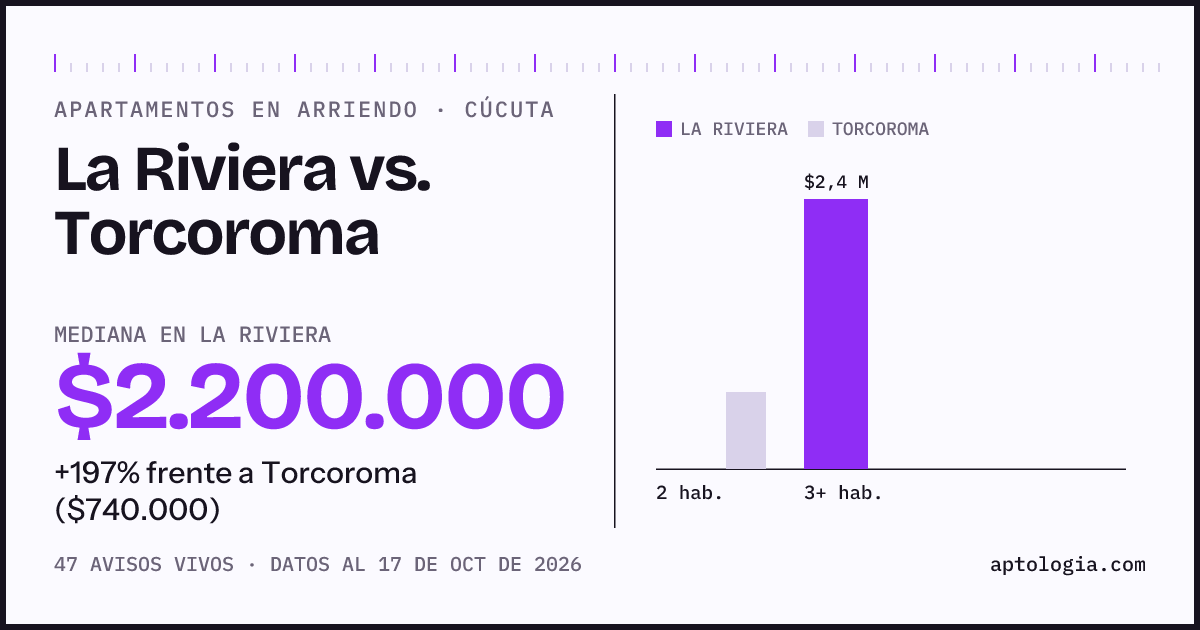 Apartamentos en arriendo en La Riviera contra Torcoroma, Cúcuta: mediana $2.200.000 contra $740.000