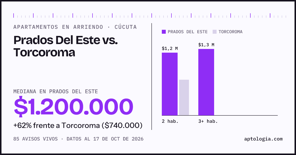 Apartamentos en arriendo en Prados Del Este contra Torcoroma, Cúcuta: mediana $1.200.000 contra $740.000