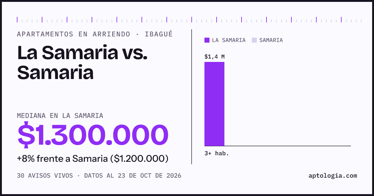 Apartamentos en arriendo en La Samaria contra Samaria, Ibagué: mediana $1.300.000 contra $1.200.000