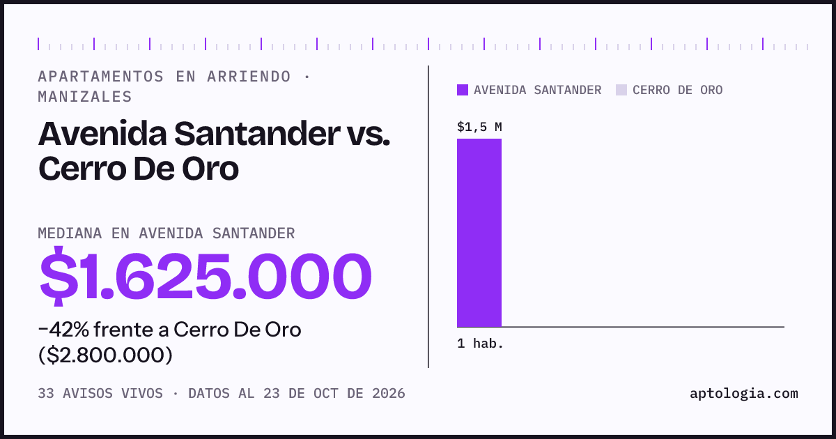 Apartamentos en arriendo en Avenida Santander contra Cerro De Oro, Manizales: mediana $1.700.000 contra $3.050.000