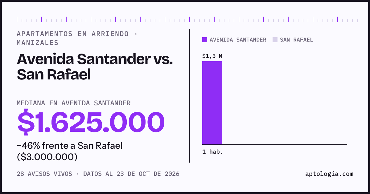 Apartamentos en arriendo en Avenida Santander contra San Rafael, Manizales: mediana $1.675.000 contra $3.000.000