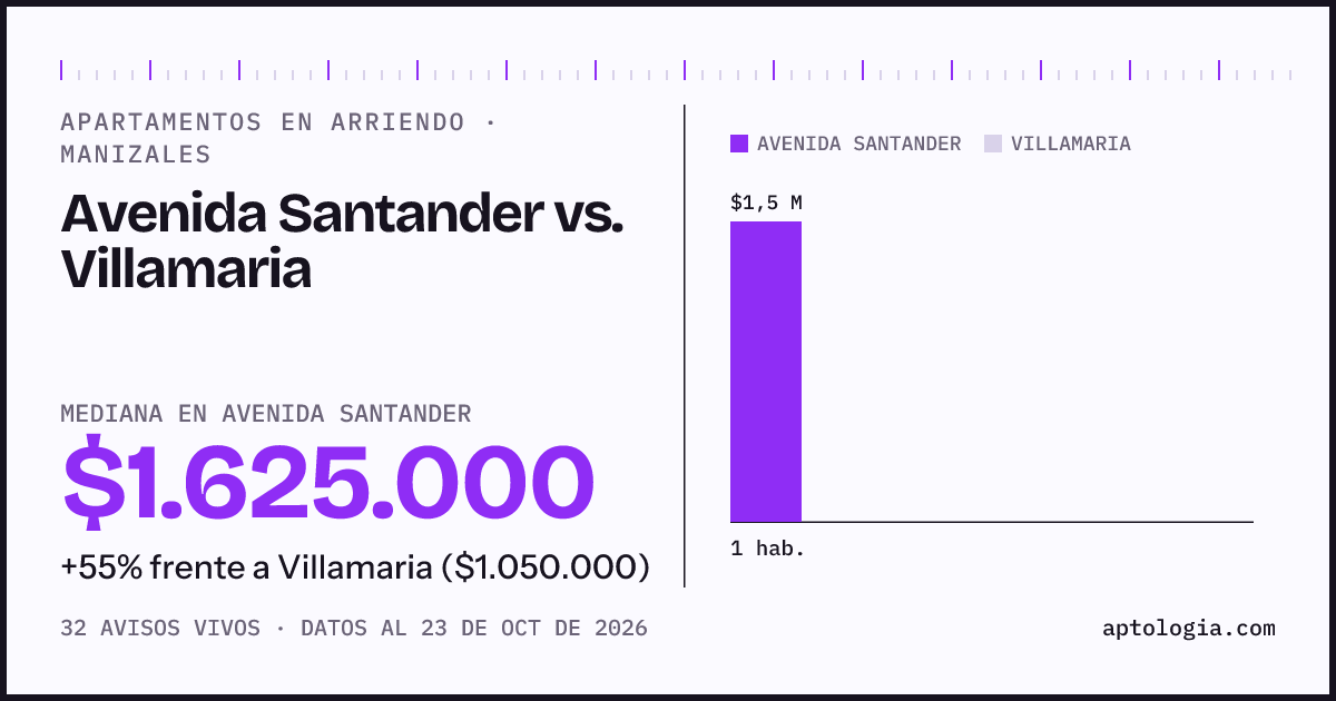 Apartamentos en arriendo en Avenida Santander contra Villamaria, Manizales: mediana $1.675.000 contra $1.050.000