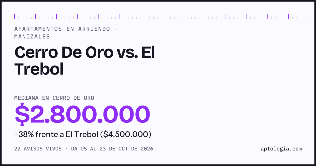 Apartamentos en arriendo en Cerro De Oro contra El Trebol, Manizales: mediana $3.050.000 contra $4.500.000