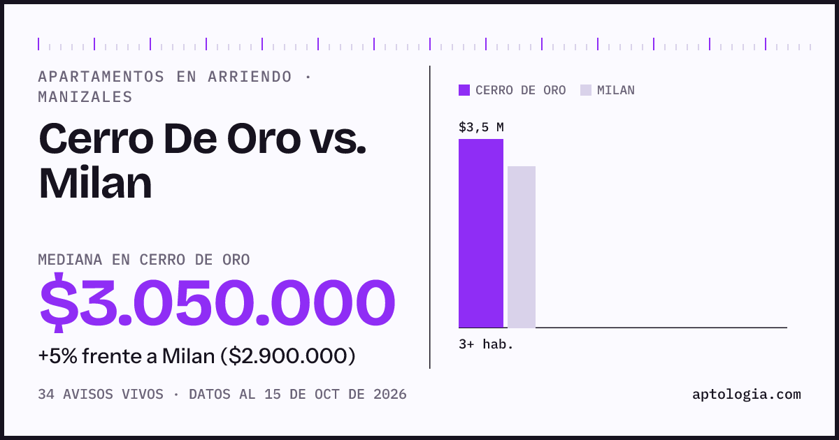 Apartamentos en arriendo en Cerro De Oro contra Milan, Manizales: mediana $3.050.000 contra $2.900.000