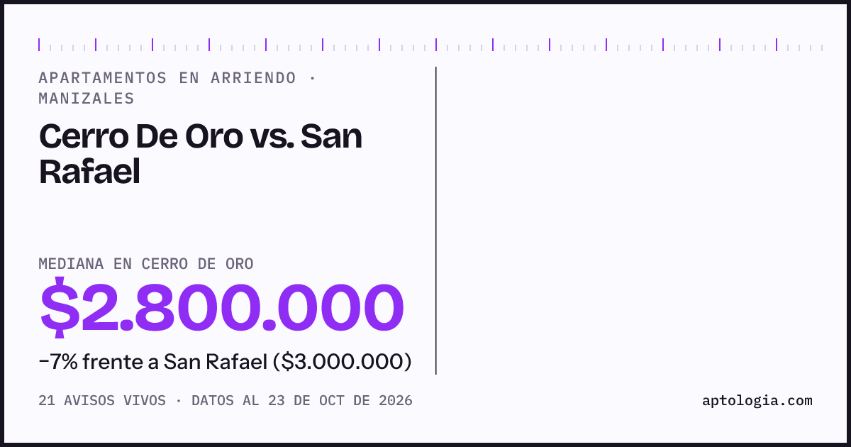 Apartamentos en arriendo en Cerro De Oro contra San Rafael, Manizales: mediana $2.800.000 contra $3.000.000