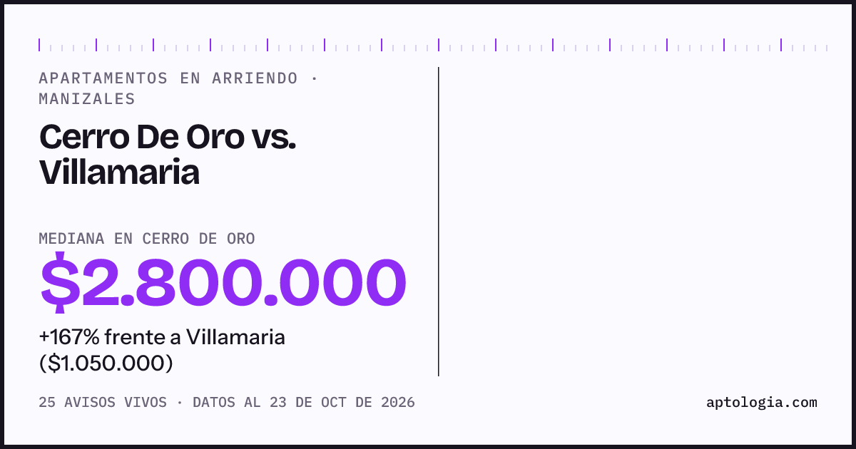 Apartamentos en arriendo en Cerro De Oro contra Villamaria, Manizales: mediana $2.800.000 contra $1.050.000