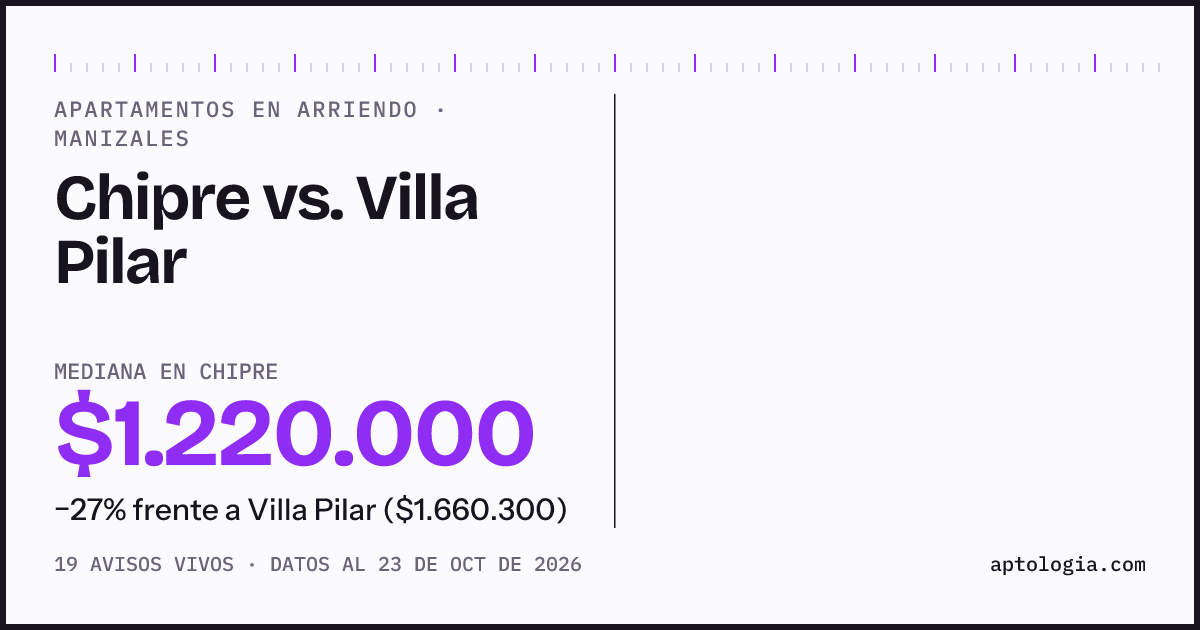 Apartamentos en arriendo en Chipre contra Villa Pilar, Manizales: mediana $1.220.000 contra $1.660.300