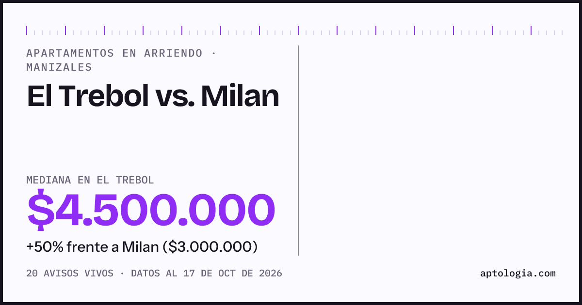 Apartamentos en arriendo en El Trebol contra Milan, Manizales: mediana $4.500.000 contra $2.900.000