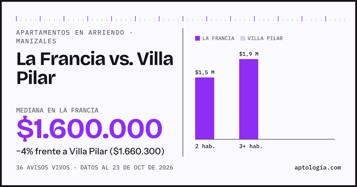 Apartamentos en arriendo en La Francia contra Villa Pilar, Manizales: mediana $1.600.000 contra $1.660.300