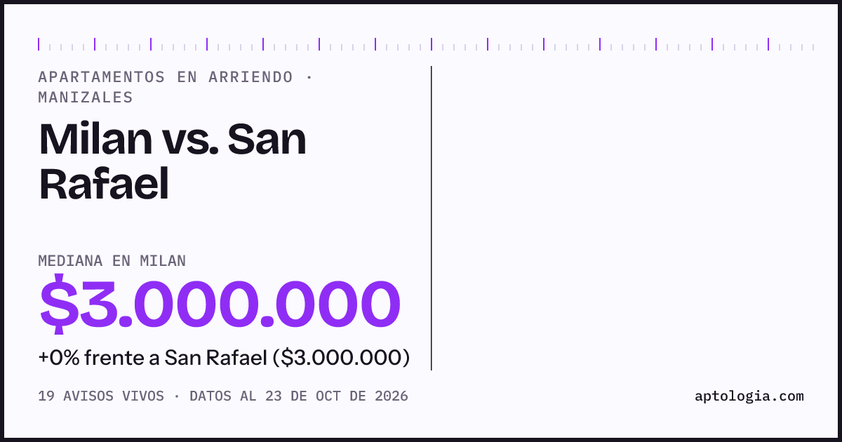 Apartamentos en arriendo en Milan contra San Rafael, Manizales: mediana $2.900.000 contra $3.000.000