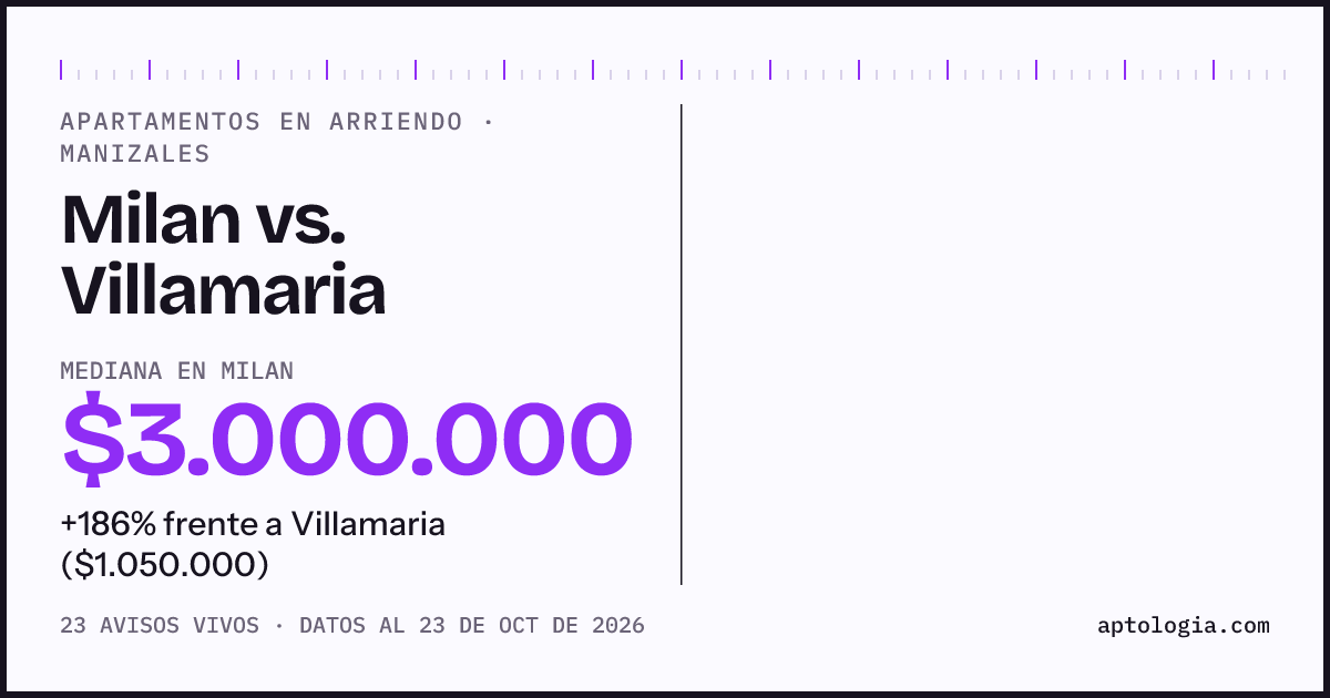 Apartamentos en arriendo en Milan contra Villamaria, Manizales: mediana $2.900.000 contra $1.050.000