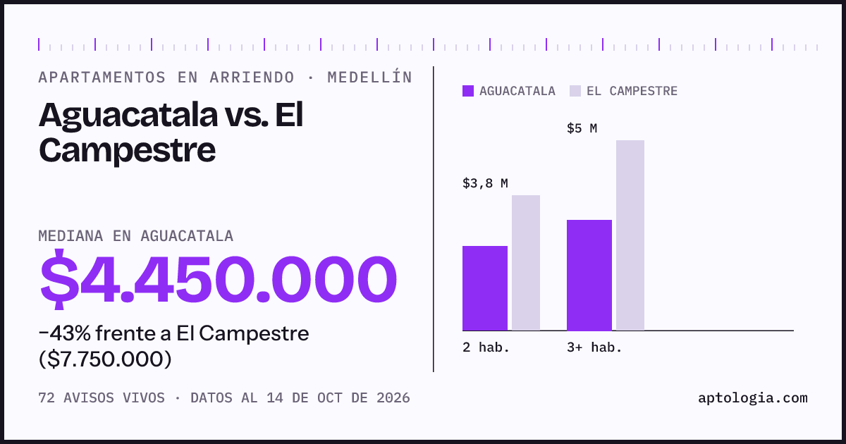 Apartamentos en arriendo en Aguacatala contra El Campestre, Medellín: mediana $4.450.000 contra $7.750.000