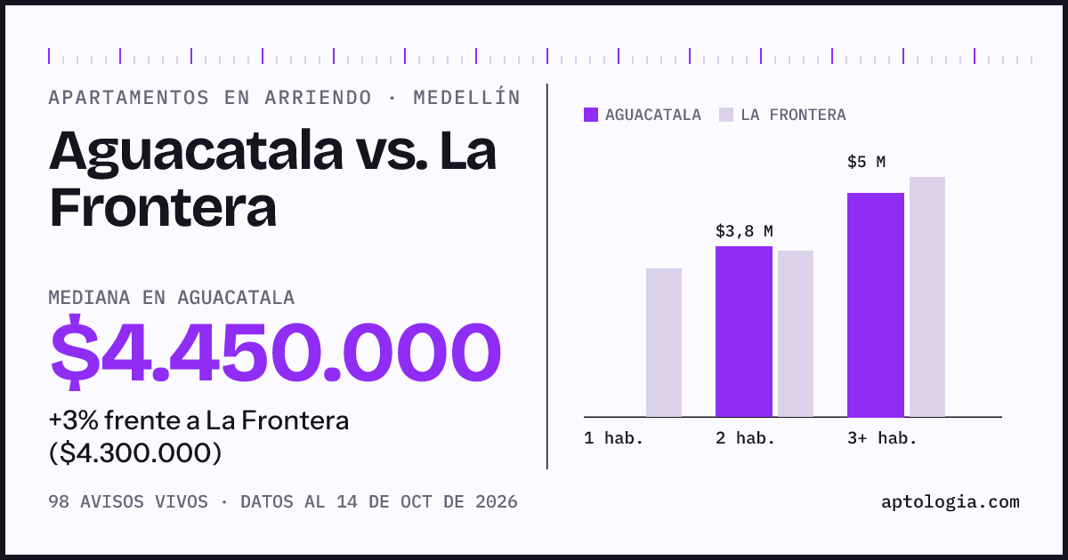 Apartamentos en arriendo en Aguacatala contra La Frontera, Medellín: mediana $4.450.000 contra $4.300.000