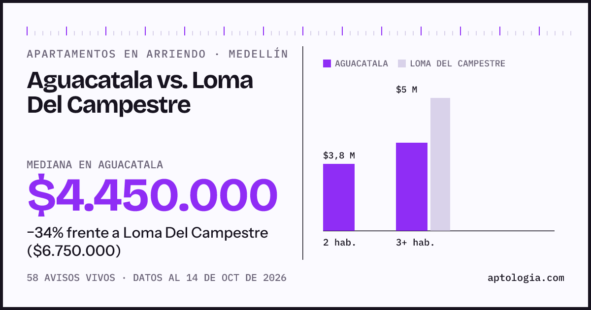 Apartamentos en arriendo en Aguacatala contra Loma Del Campestre, Medellín: mediana $4.450.000 contra $6.750.000