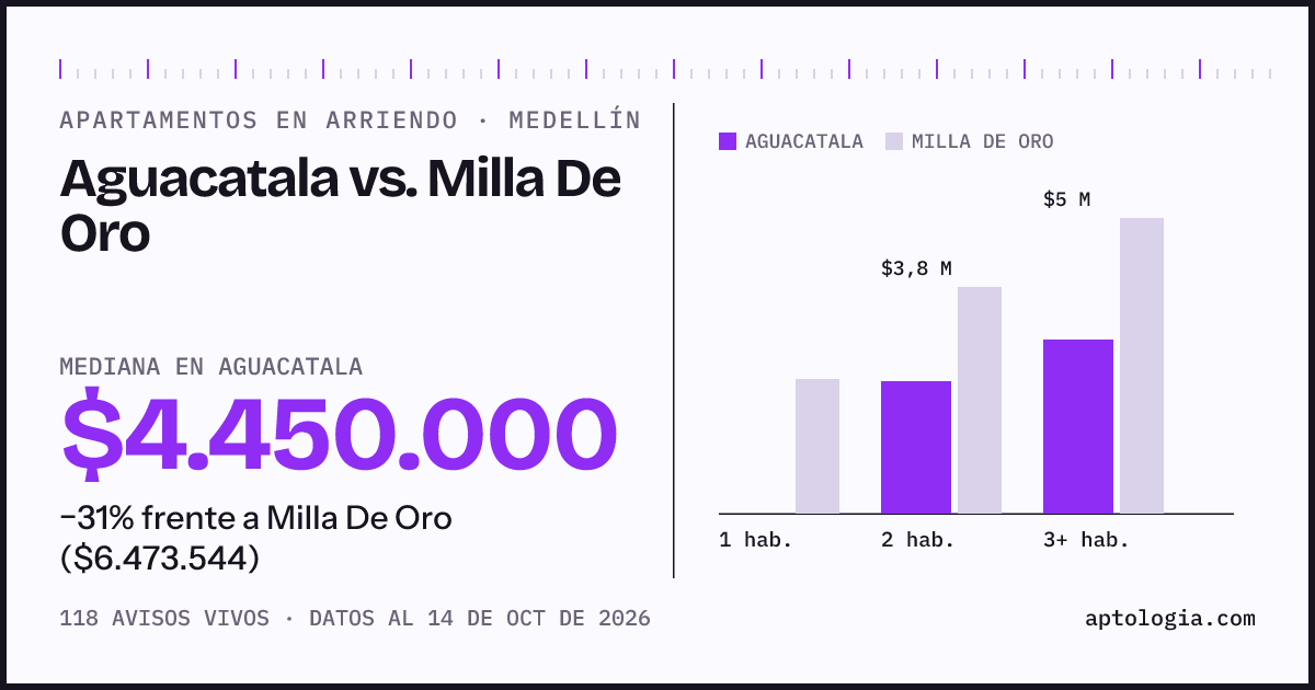 Apartamentos en arriendo en Aguacatala contra Milla De Oro, Medellín: mediana $4.450.000 contra $6.473.544