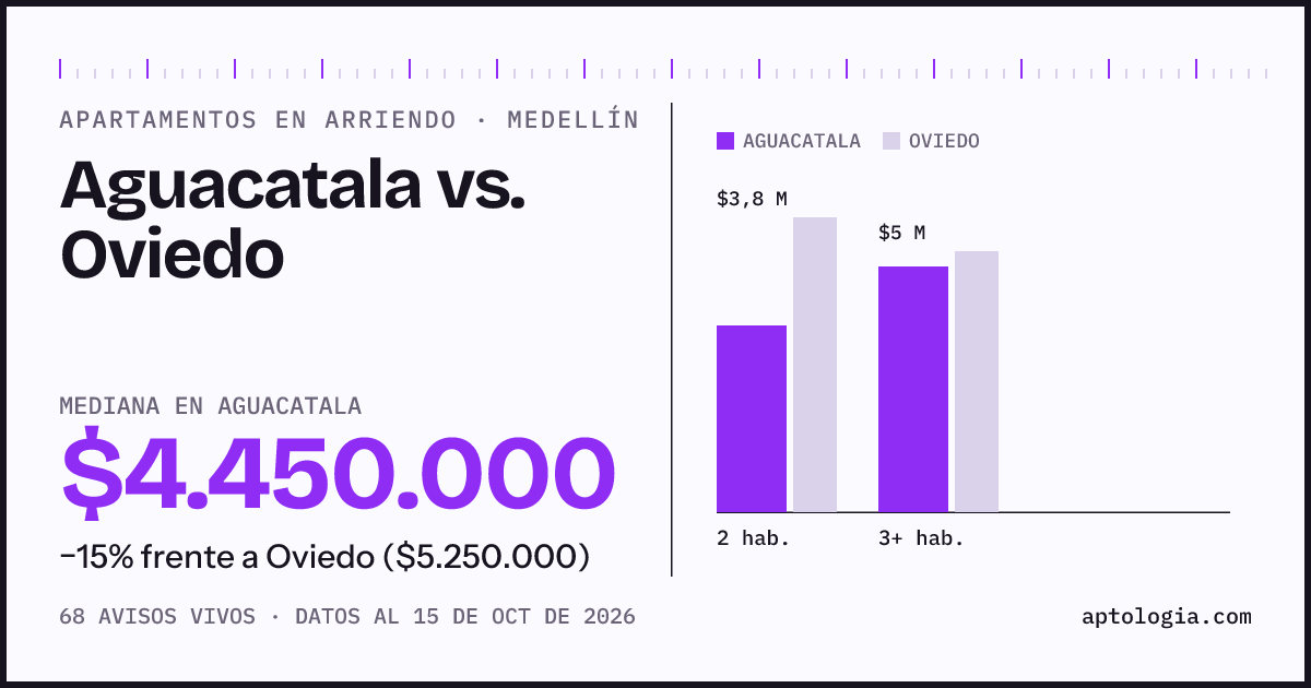 Apartamentos en arriendo en Aguacatala contra Oviedo, Medellín: mediana $4.450.000 contra $5.250.000