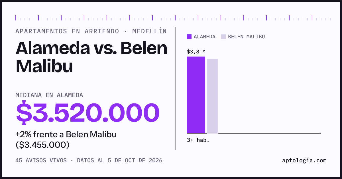 Apartamentos en arriendo en Alameda contra Belen Malibu, Medellín: mediana $3.520.000 contra $3.455.000