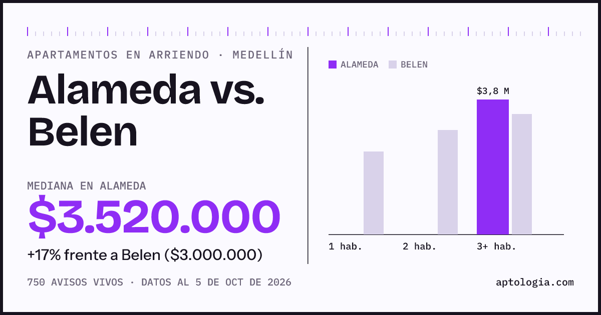 Apartamentos en arriendo en Alameda contra Belen, Medellín: mediana $3.520.000 contra $3.000.000