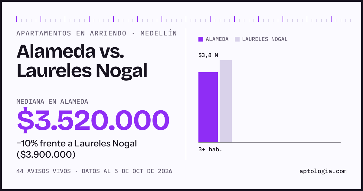 Apartamentos en arriendo en Alameda contra Laureles Nogal, Medellín: mediana $3.520.000 contra $3.900.000