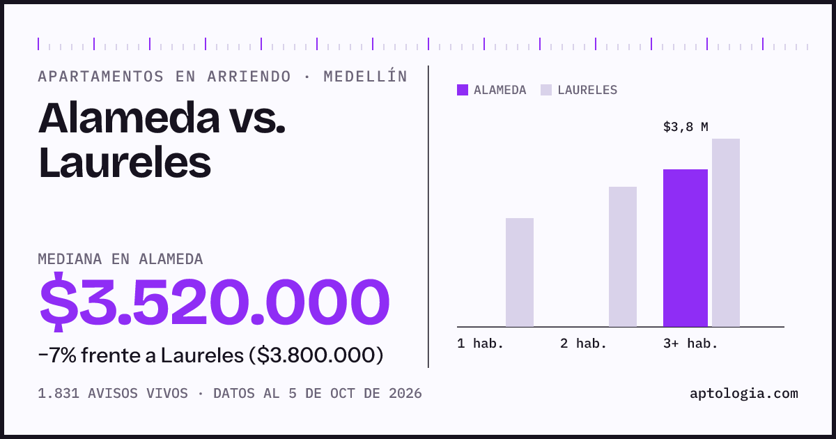 Apartamentos en arriendo en Alameda contra Laureles, Medellín: mediana $3.520.000 contra $3.800.000