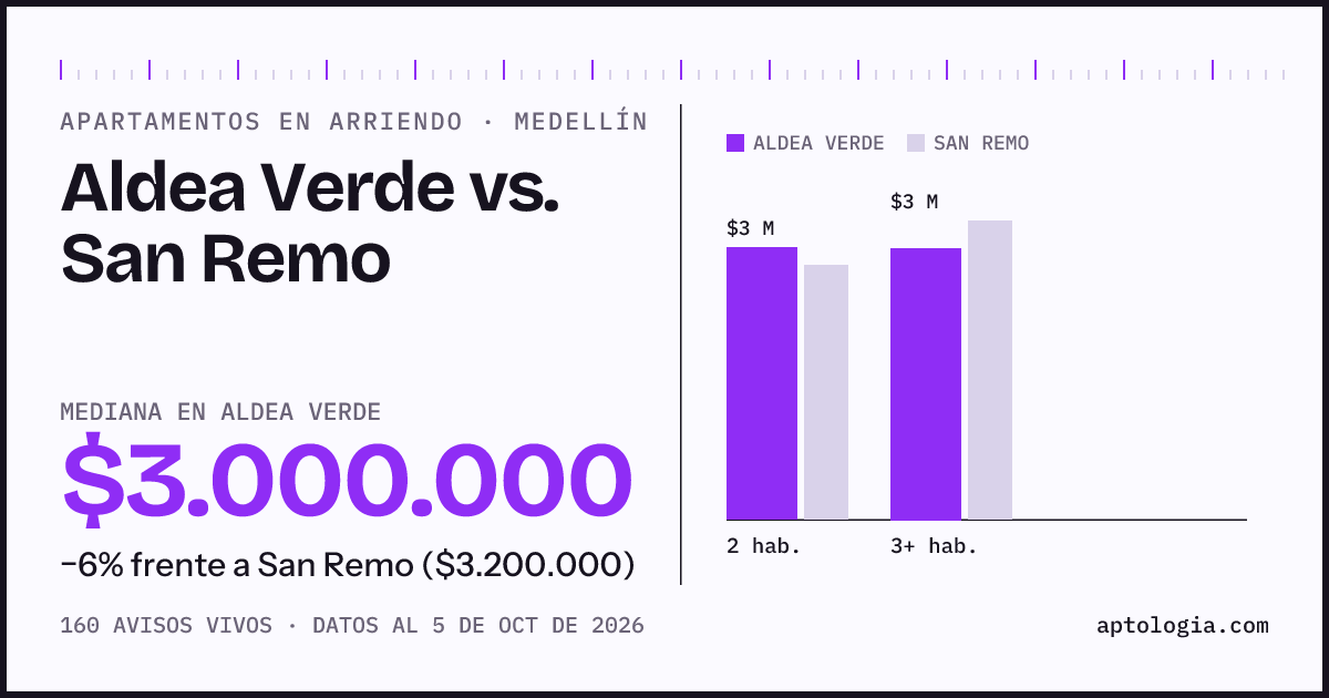Apartamentos en arriendo en Aldea Verde contra San Remo, Medellín: mediana $3.000.000 contra $3.200.000