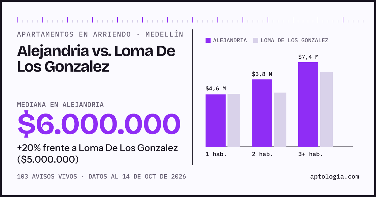 Apartamentos en arriendo en Alejandria contra Loma De Los Gonzalez, Medellín: mediana $6.000.000 contra $5.000.000