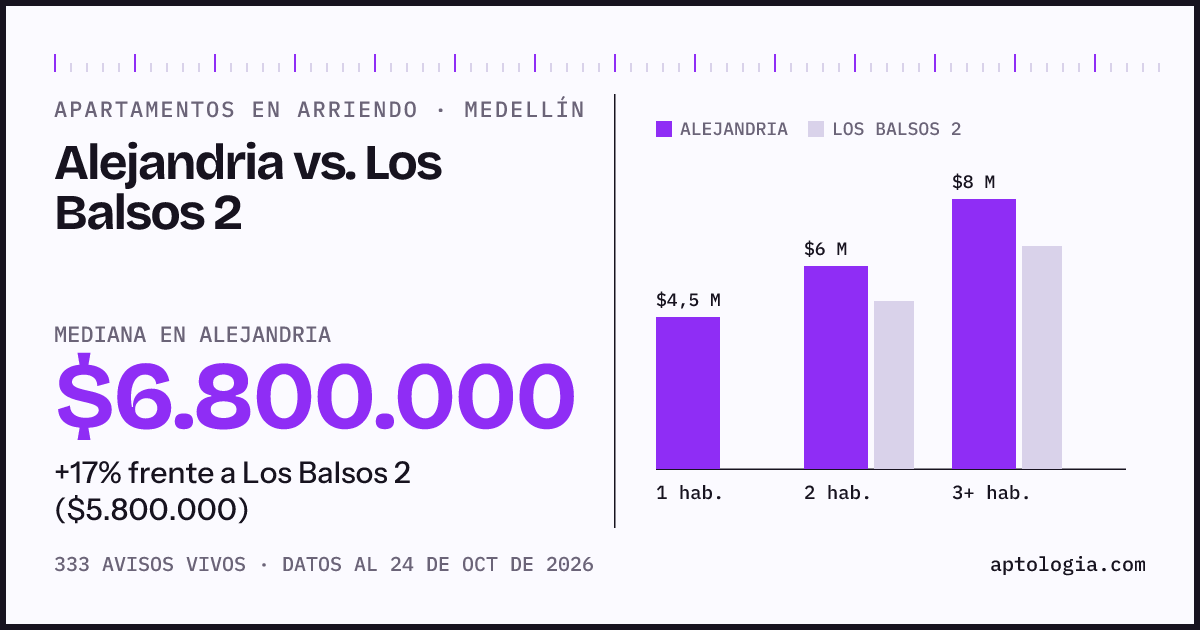 Apartamentos en arriendo en Alejandria contra Los Balsos 2, Medellín: mediana $6.800.000 contra $5.800.000
