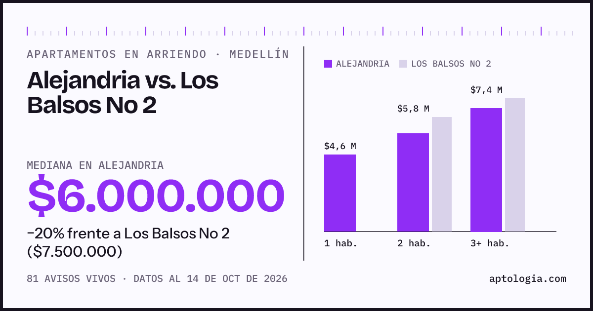 Apartamentos en arriendo en Alejandria contra Los Balsos No 2, Medellín: mediana $6.000.000 contra $7.500.000