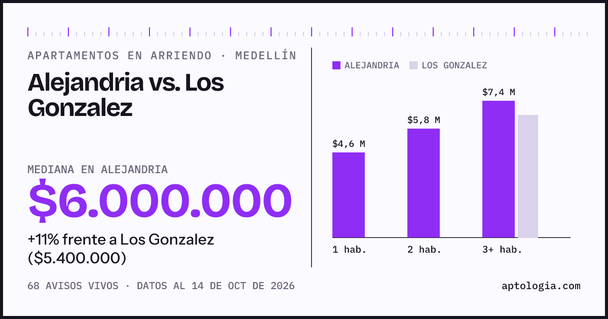 Apartamentos en arriendo en Alejandria contra Los Gonzalez, Medellín: mediana $6.000.000 contra $5.400.000