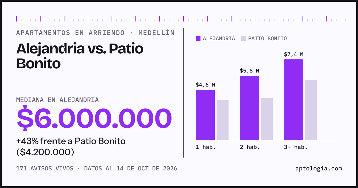 Apartamentos en arriendo en Alejandria contra Patio Bonito, Medellín: mediana $6.000.000 contra $4.200.000