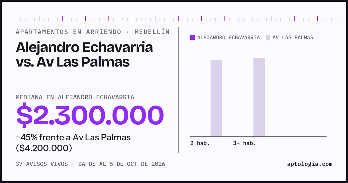 Apartamentos en arriendo en Alejandro Echavarria contra Av Las Palmas, Medellín: mediana $2.300.000 contra $4.200.000
