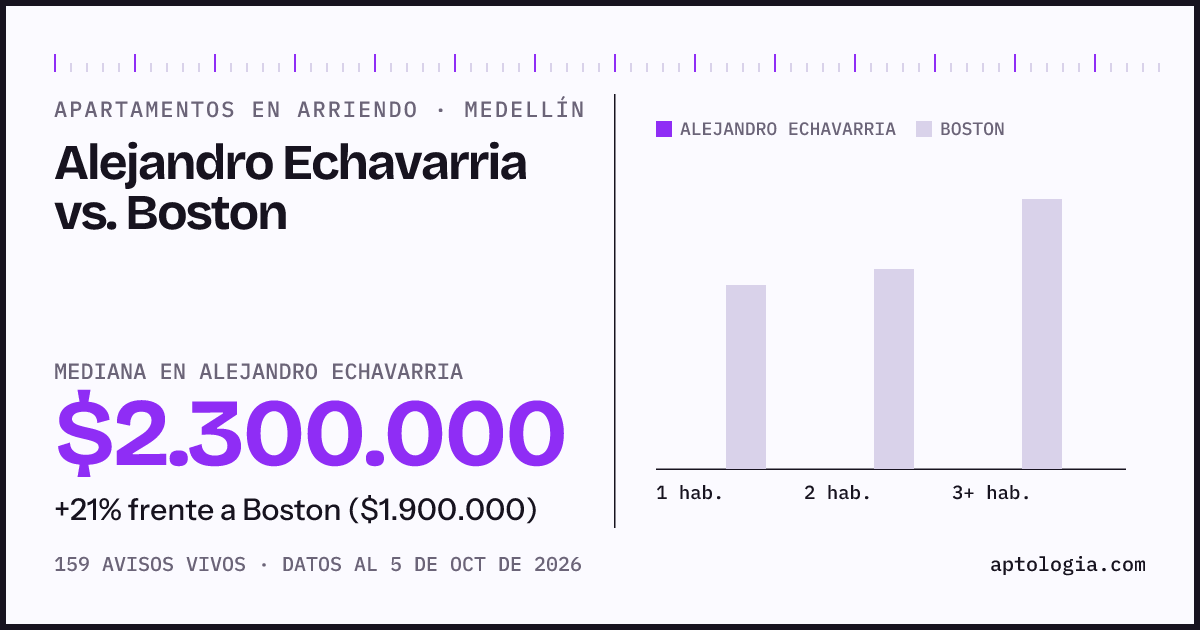 Apartamentos en arriendo en Alejandro Echavarria contra Boston, Medellín: mediana $2.300.000 contra $1.850.000
