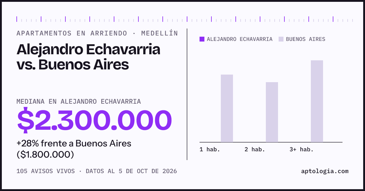 Apartamentos en arriendo en Alejandro Echavarria contra Buenos Aires, Medellín: mediana $2.300.000 contra $1.750.000
