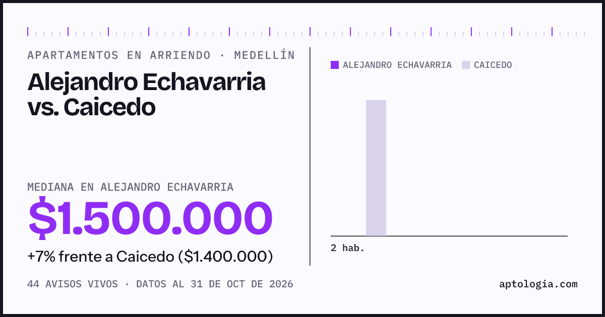 Apartamentos en arriendo en Alejandro Echavarria contra Caicedo, Medellín: mediana $1.500.000 contra $1.500.000
