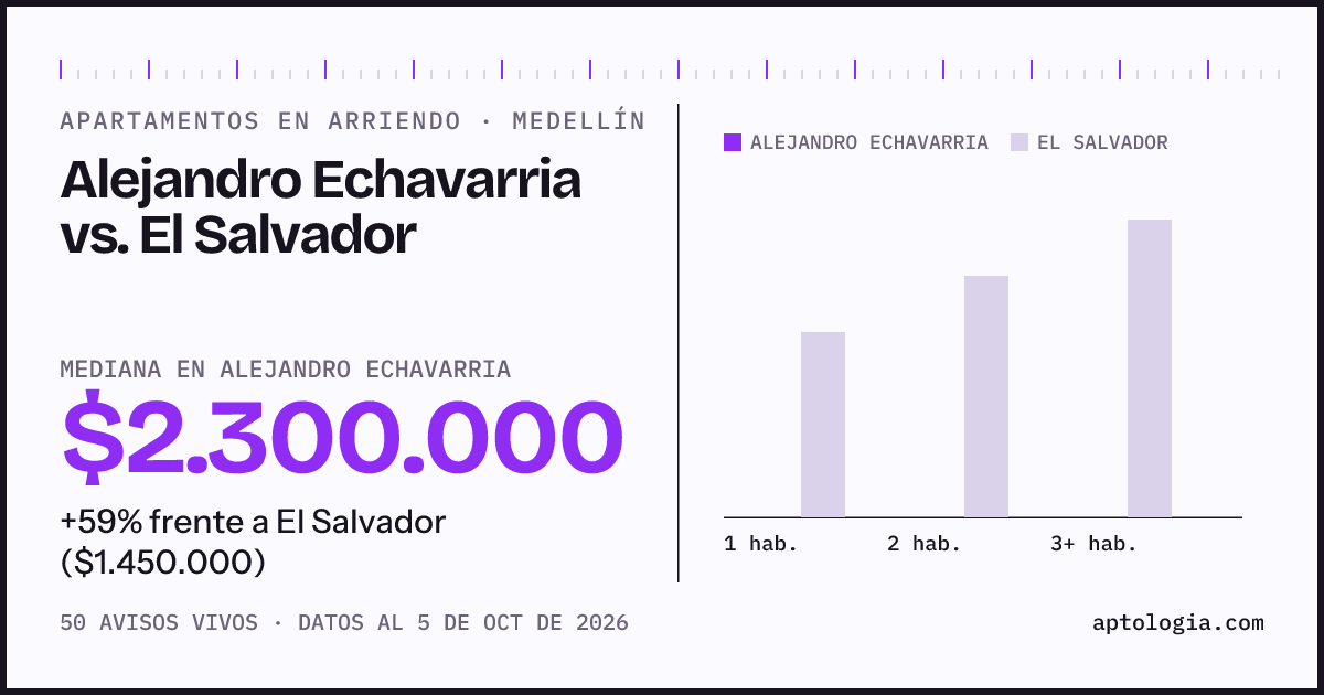 Apartamentos en arriendo en Alejandro Echavarria contra El Salvador, Medellín: mediana $2.300.000 contra $1.375.000