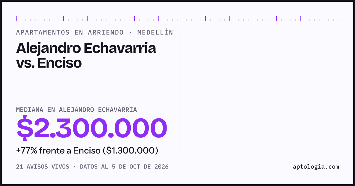 Apartamentos en arriendo en Alejandro Echavarria contra Enciso, Medellín: mediana $2.300.000 contra $1.350.000