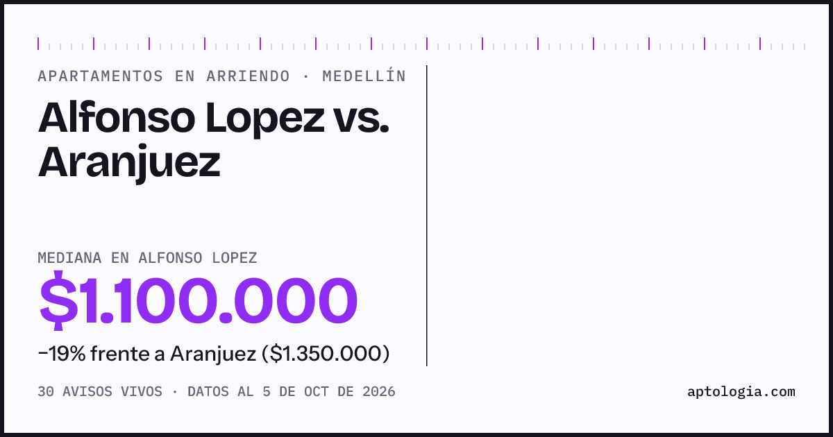 Apartamentos en arriendo en Alfonso Lopez contra Aranjuez, Medellín: mediana $1.100.000 contra $1.350.000