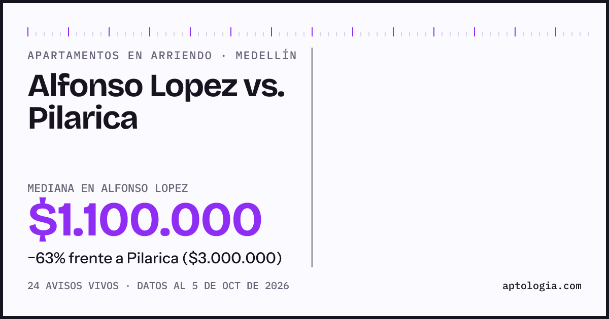 Apartamentos en arriendo en Alfonso Lopez contra Pilarica, Medellín: mediana $1.100.000 contra $3.000.000