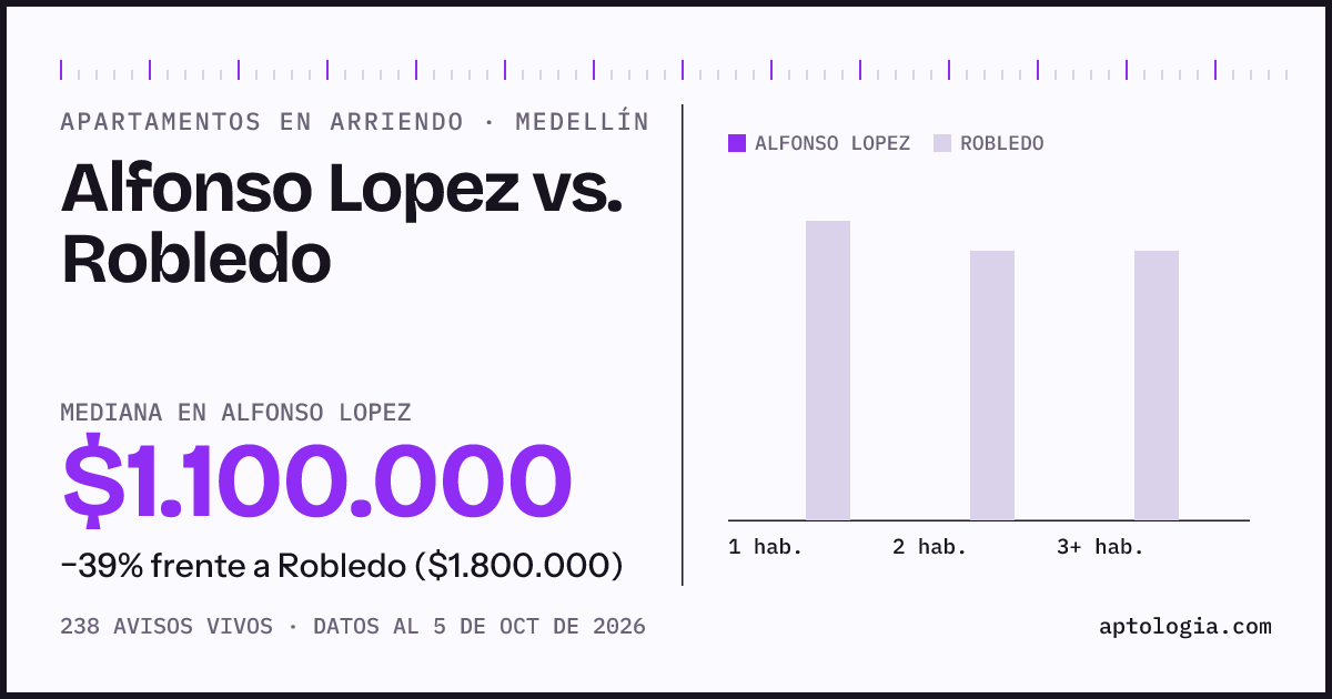 Apartamentos en arriendo en Alfonso Lopez contra Robledo, Medellín: mediana $1.100.000 contra $1.800.000