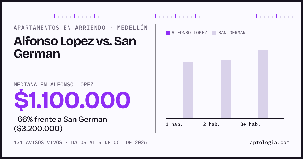 Apartamentos en arriendo en Alfonso Lopez contra San German, Medellín: mediana $1.100.000 contra $3.200.000