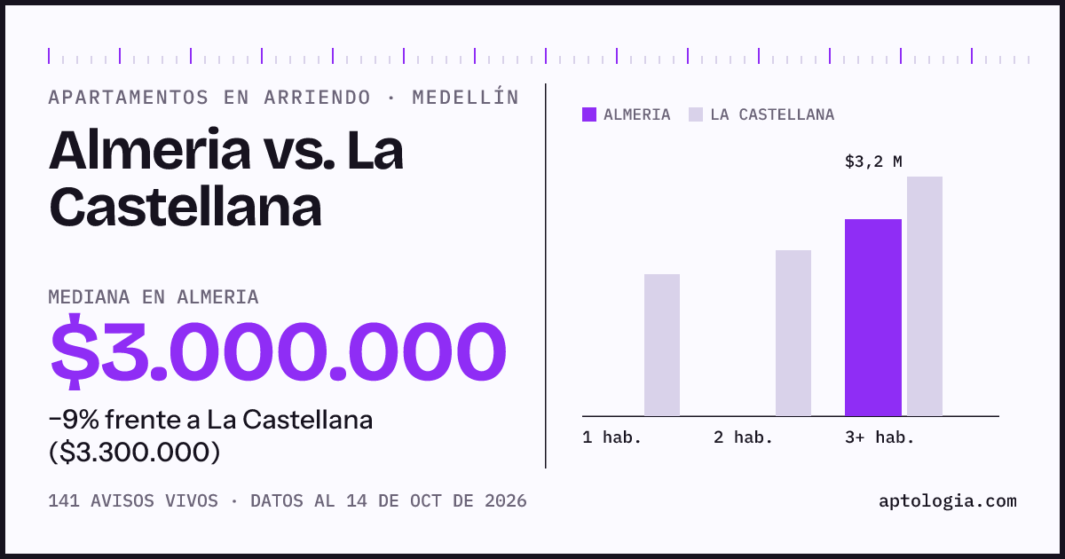 Apartamentos en arriendo en Almeria contra La Castellana, Medellín: mediana $3.000.000 contra $3.300.000