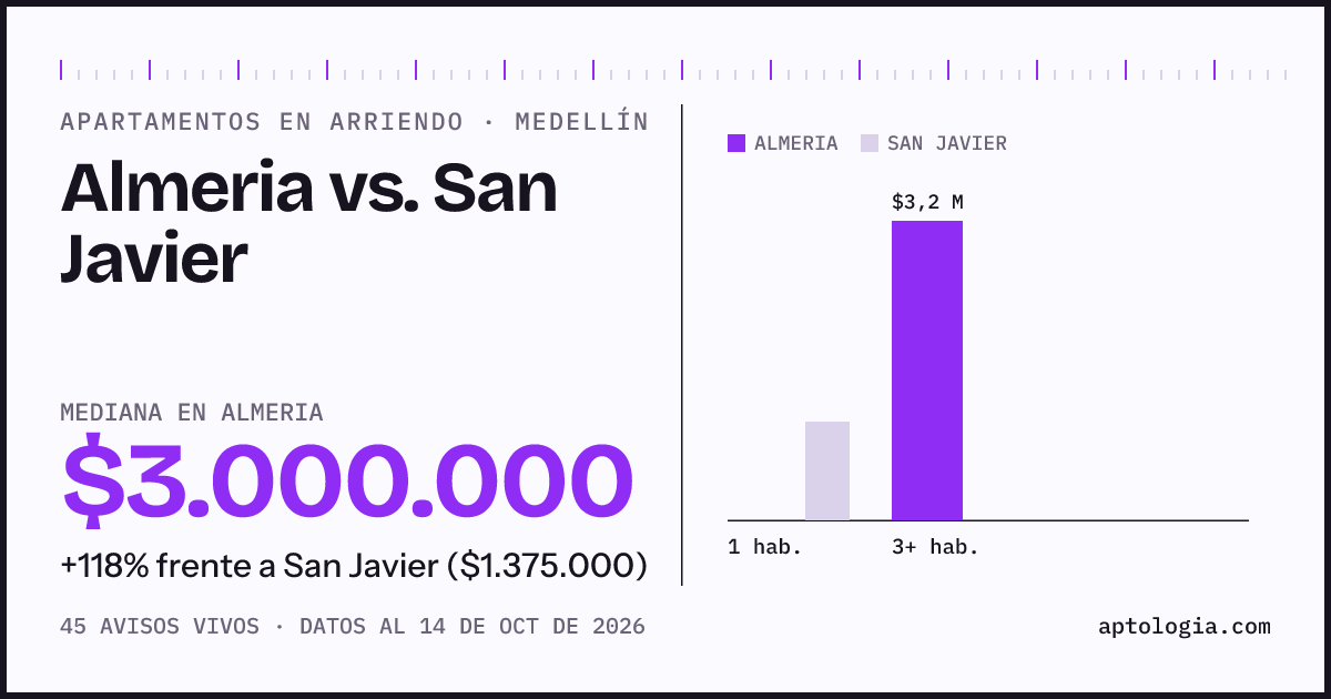 Apartamentos en arriendo en Almeria contra San Javier, Medellín: mediana $3.000.000 contra $1.375.000