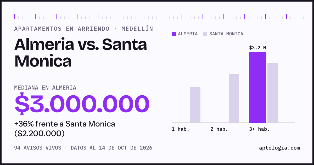 Apartamentos en arriendo en Almeria contra Santa Monica, Medellín: mediana $3.000.000 contra $2.200.000